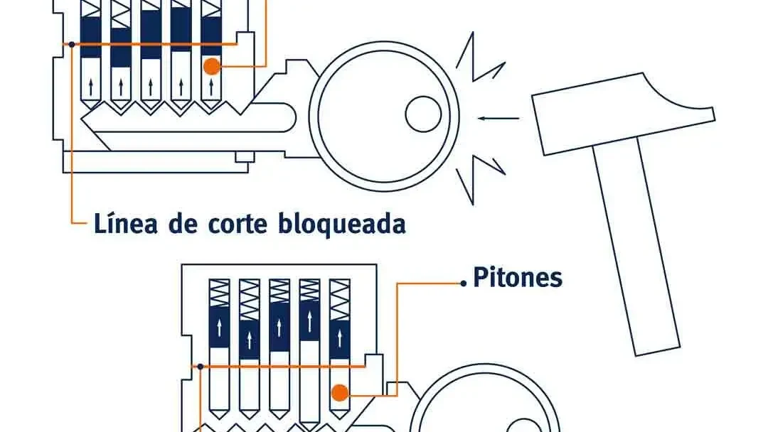 Diagrama de cómo funciona el bumping: línea de corte bloqueada y pitones de un bombín